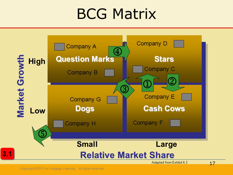 BCG Matrix      Market Growth Relative Market Share Small Large