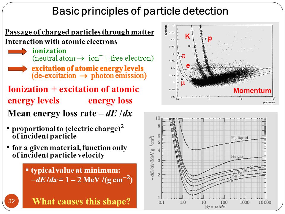 Basic principles of particle detection