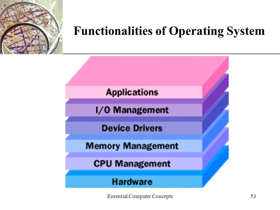 Functionalities of Operating System