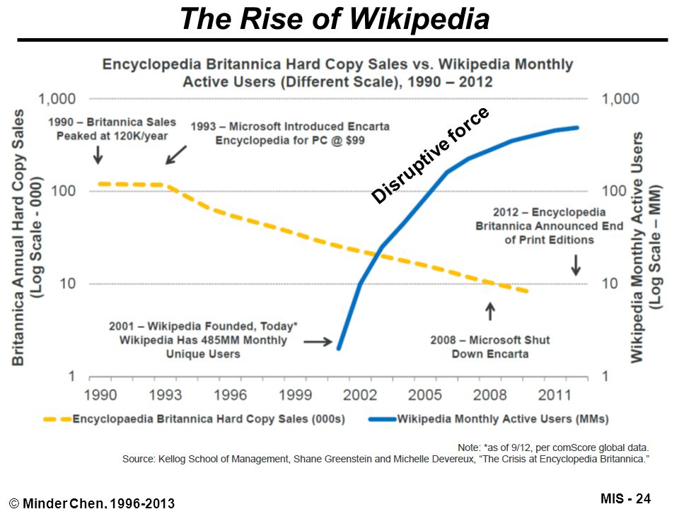 The Rise of Wikipedia Disruptive force