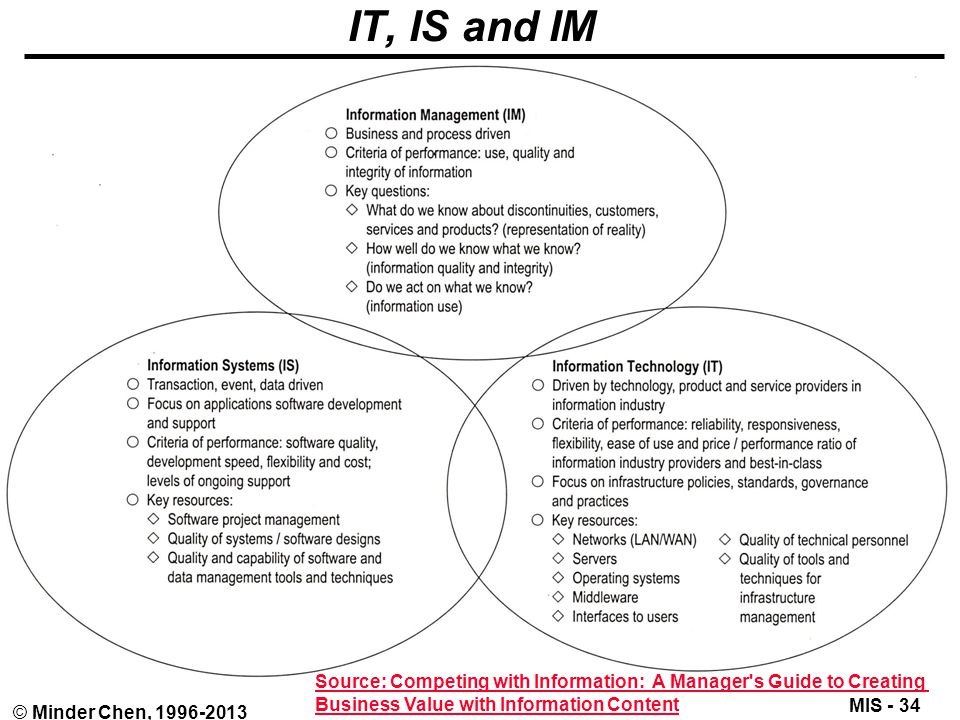 IT, IS and IM Source: Competing with Information: A Manager s Guide to Creating Business Value with Information Content