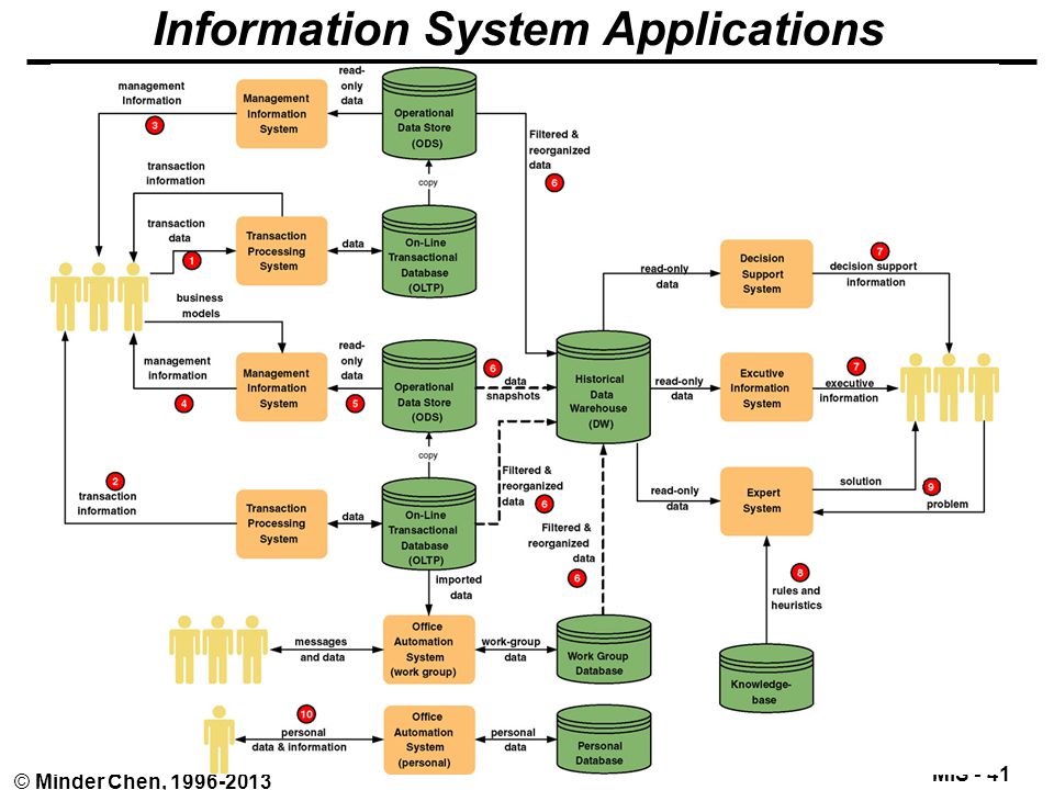 Information System Applications