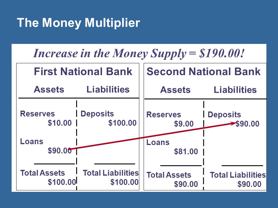 The Money Multiplier Original deposit = $ st Natl. Lending = (=.9 x $100.00) 2nd Natl. Lending = (=.9 x $ 90.00)