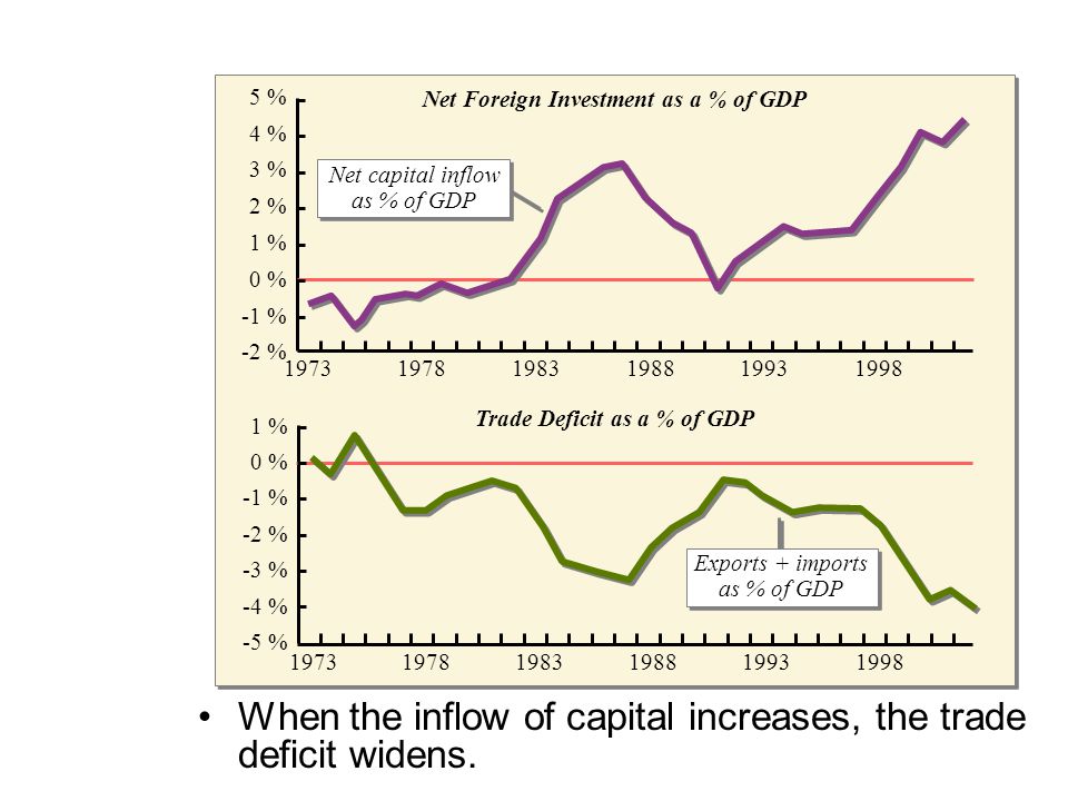 Net Foreign Investment as a % of GDP Trade Deficit as a % of GDP