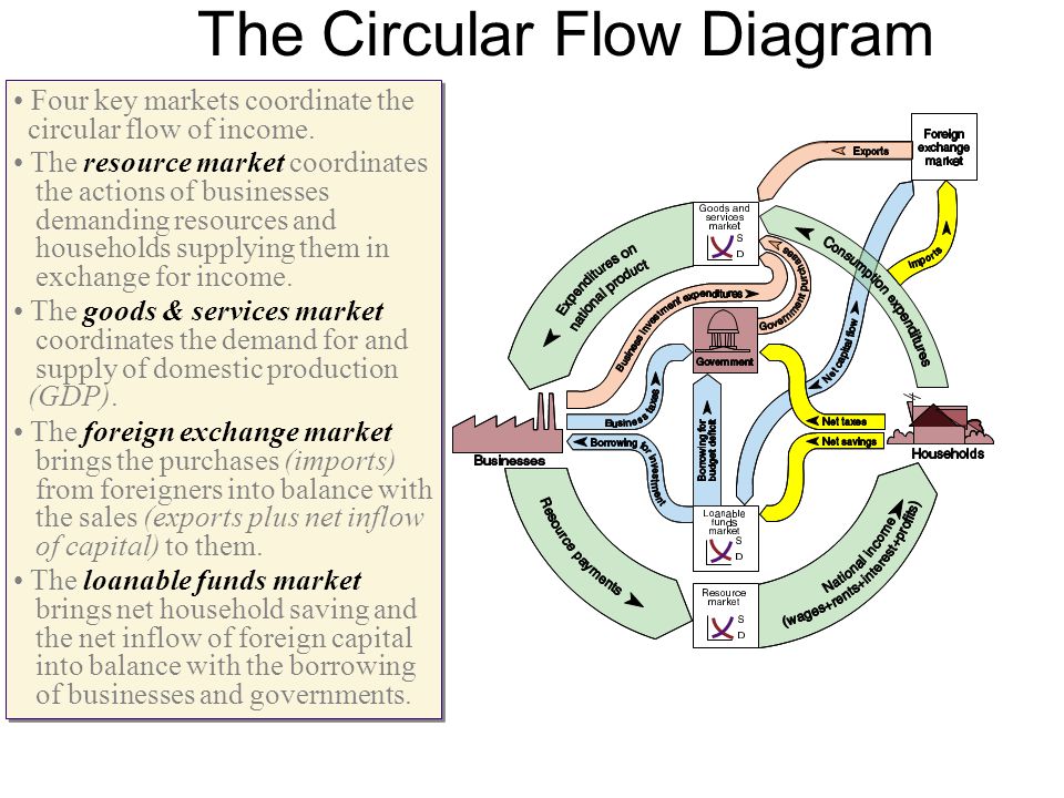 The Circular Flow Diagram