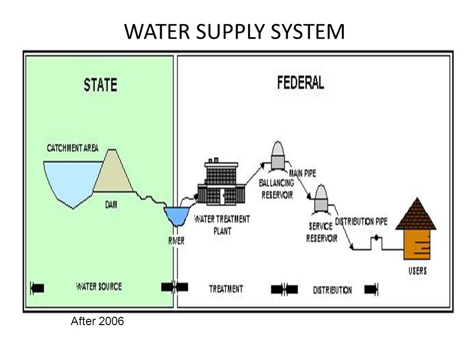 New Development And Challenges In Malaysian Drinking Water Supply Ppt Download