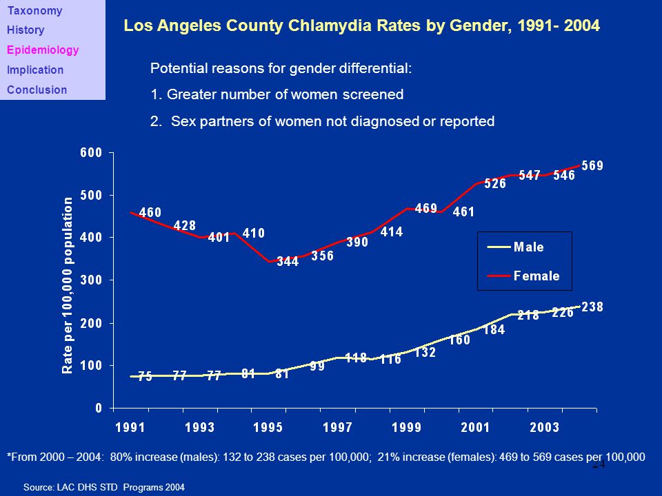 Los Angeles County Chlamydia Rates by Gender,