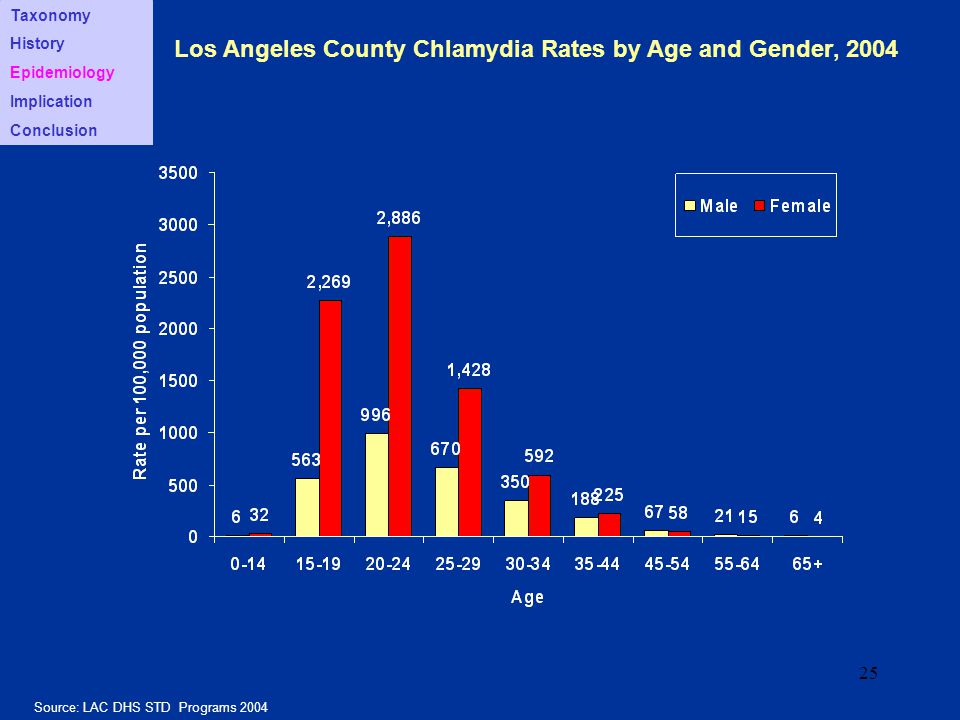 Los Angeles County Chlamydia Rates by Age and Gender, 2004