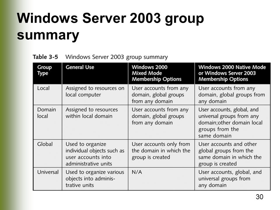 Windows Server 2003 group summary