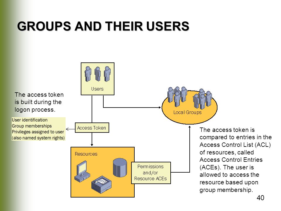 GROUPS AND THEIR USERS The access token is built during the logon process.