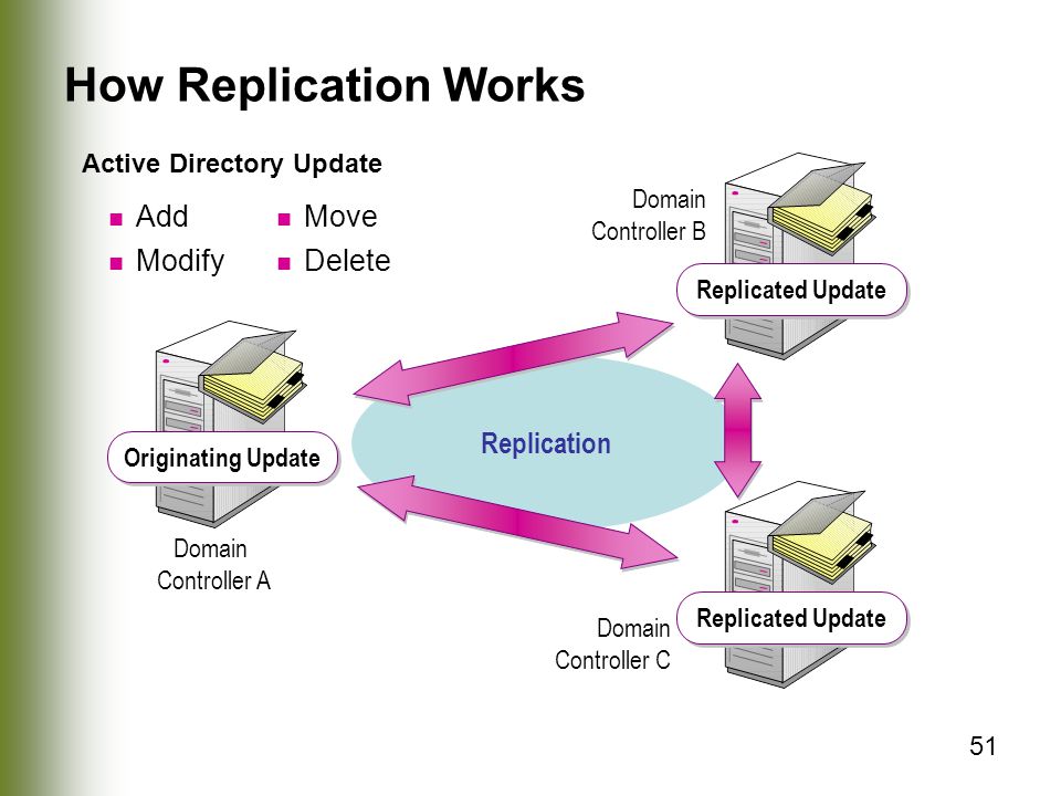 How Replication Works Replication Add Modify Move Delete