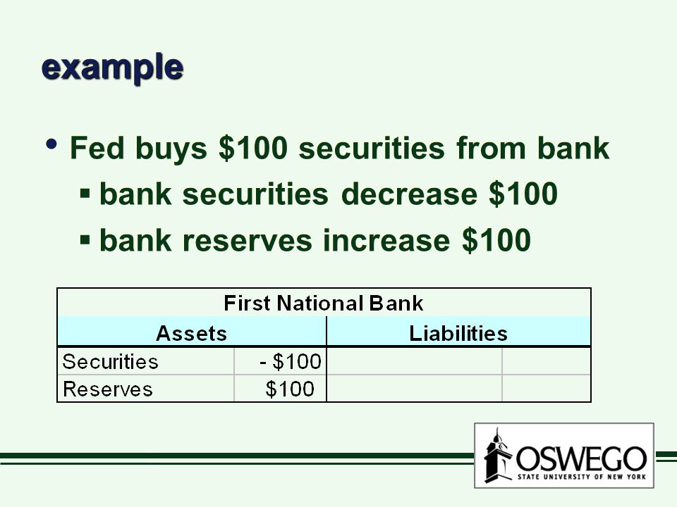 example Fed buys $100 securities from bank