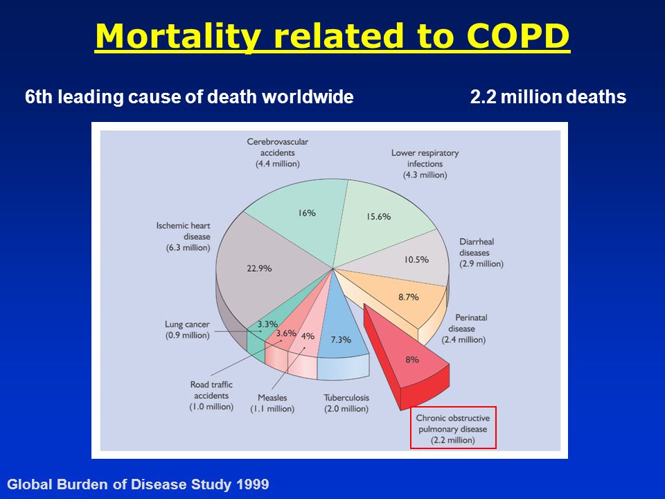 Mortality related to COPD