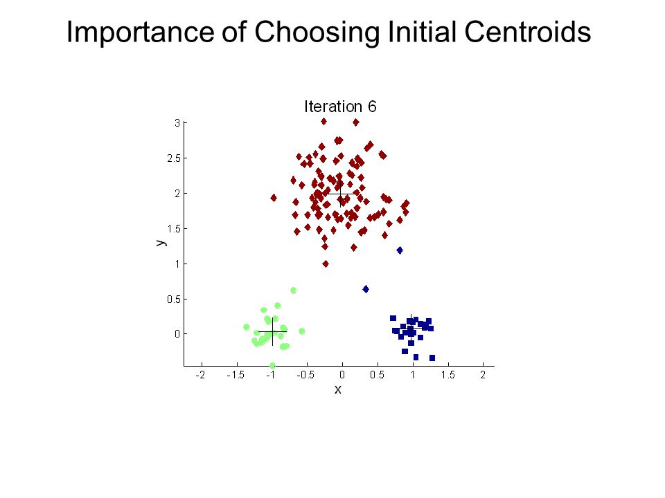 Importance of Choosing Initial Centroids