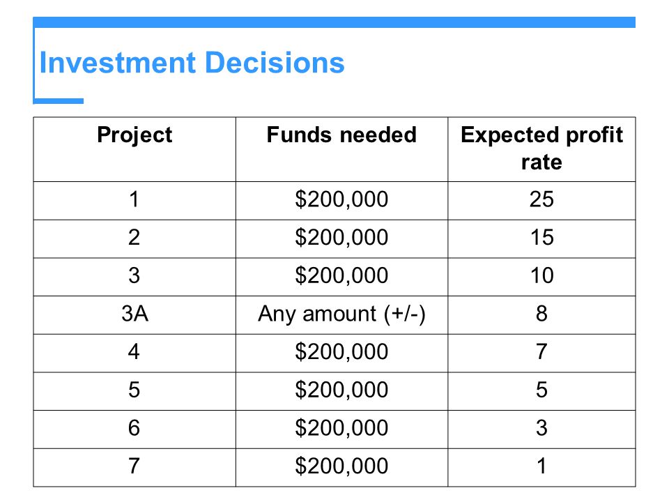 Investment Decisions Project Funds needed Expected profit rate 1