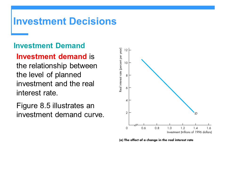 Investment Decisions Investment Demand