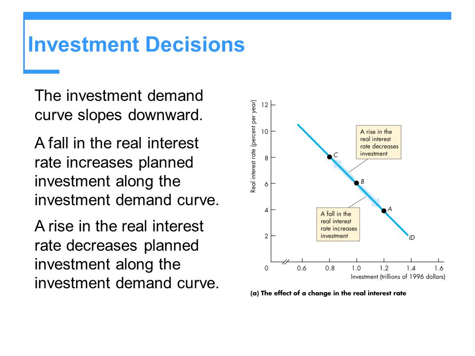 Investment Decisions The investment demand curve slopes downward.