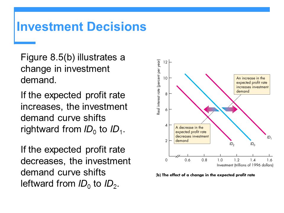 Investment Decisions Figure 8.5(b) illustrates a change in investment demand.