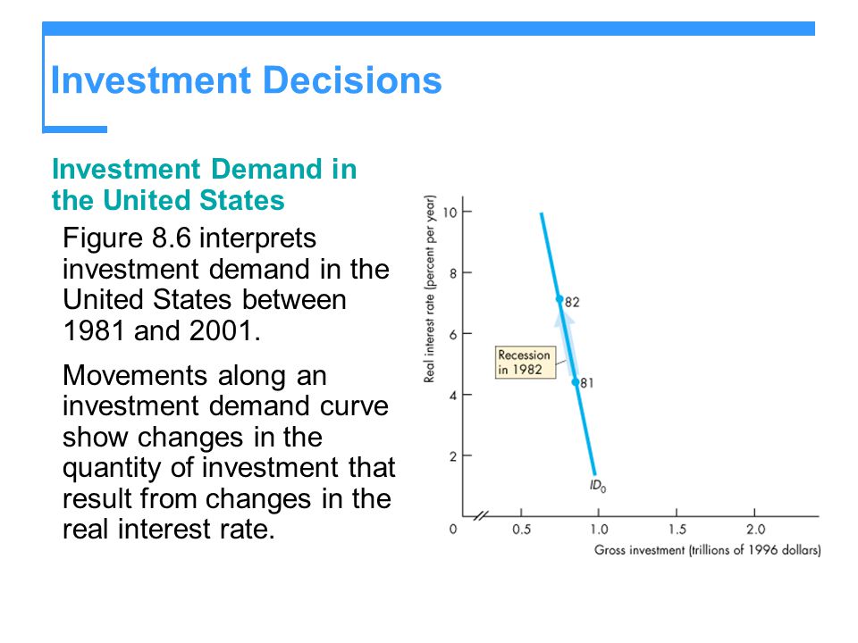 Investment Decisions Investment Demand in the United States