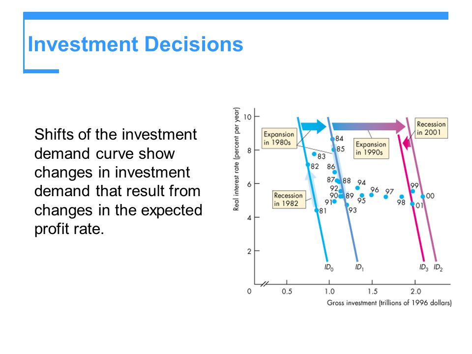 Investment Decisions Shifts of the investment demand curve show changes in investment demand that result from changes in the expected profit rate.