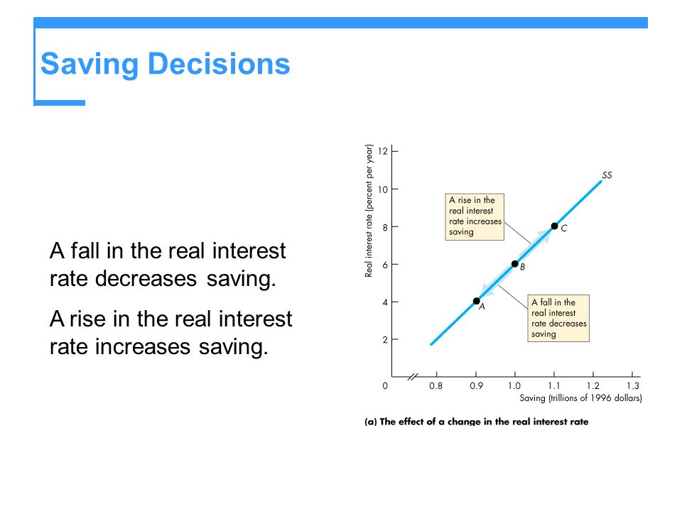 Saving Decisions A fall in the real interest rate decreases saving.