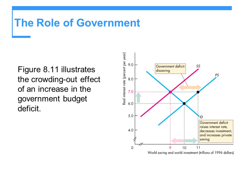The Role of Government Figure 8.11 illustrates the crowding-out effect of an increase in the government budget deficit.