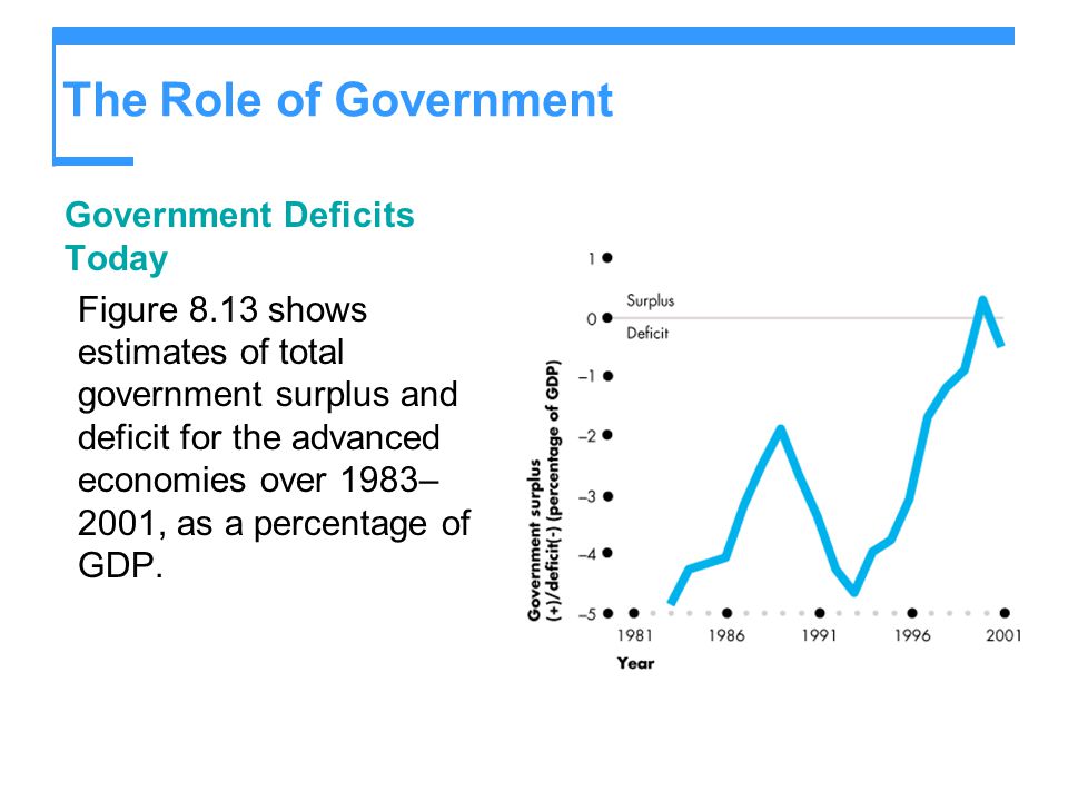 The Role of Government Government Deficits Today