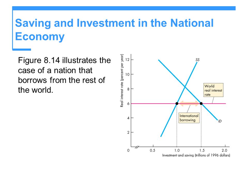 Saving and Investment in the National Economy