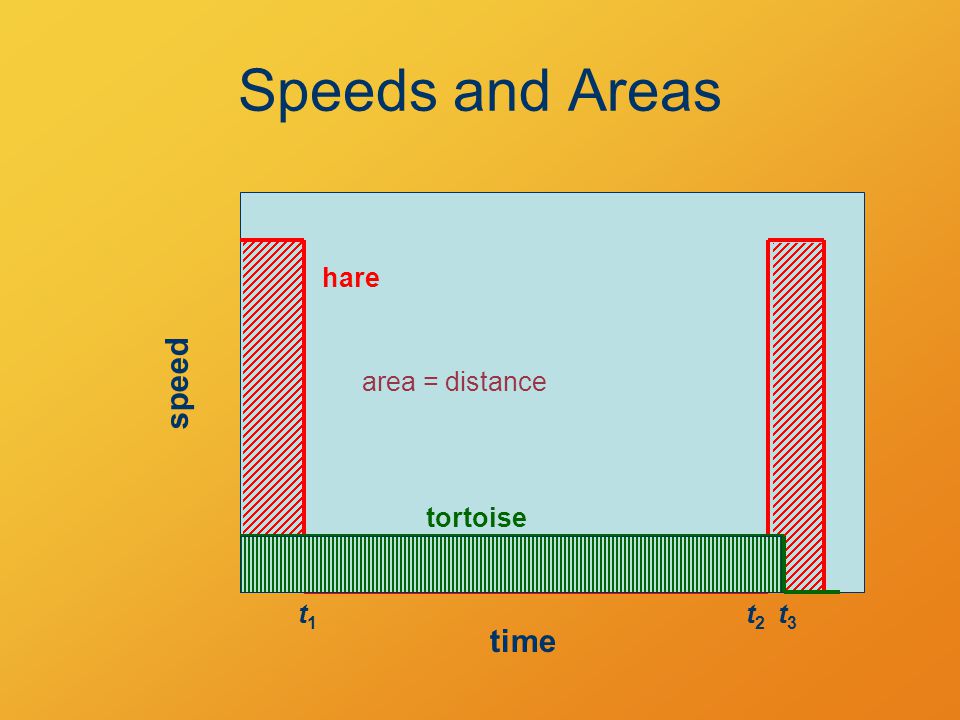 Speeds and Areas hare speed area = distance tortoise t1 t2 t3 time