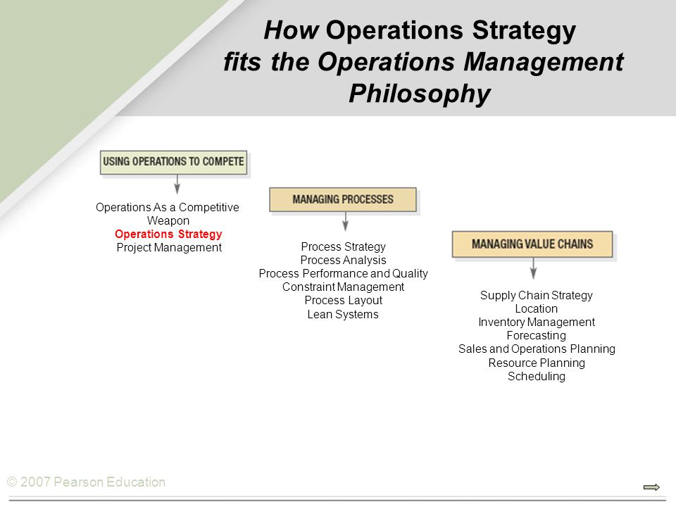 How Operations Strategy fits the Operations Management Philosophy