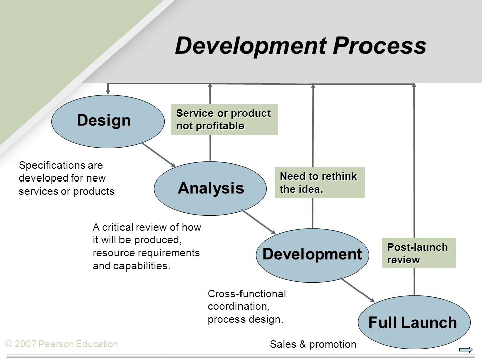 Development Process Design Analysis Development Full Launch