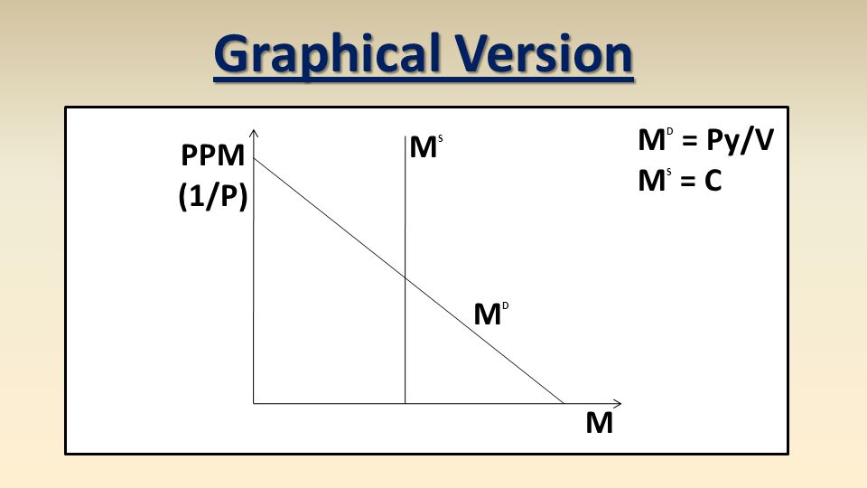 Quantity Theory Of Money Ppt Video Online Download