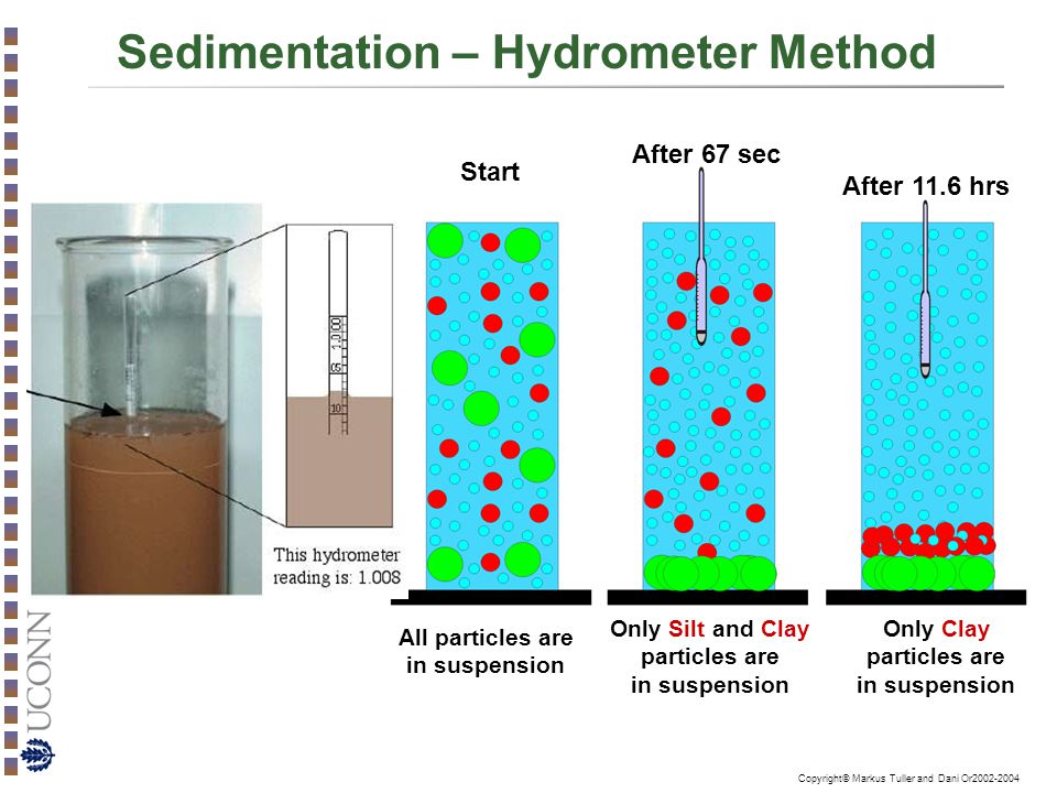 Sedimentation – Hydrometer Method