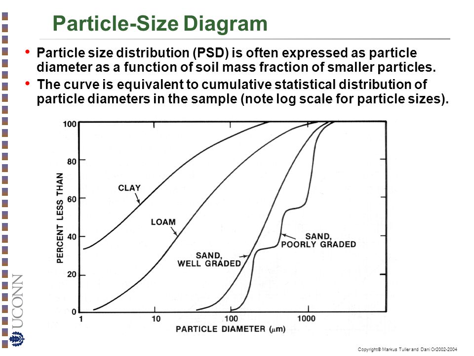 Particle-Size Diagram