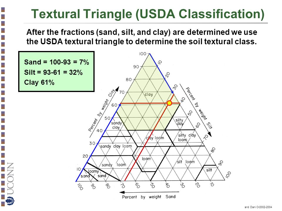 Textural Triangle (USDA Classification)