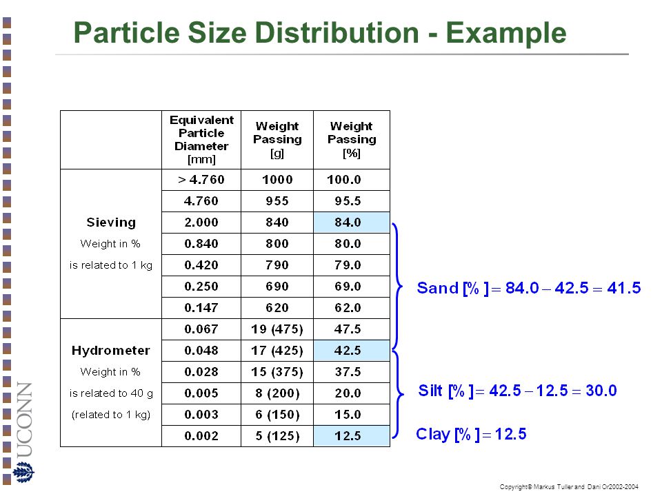 Particle Size Distribution - Example