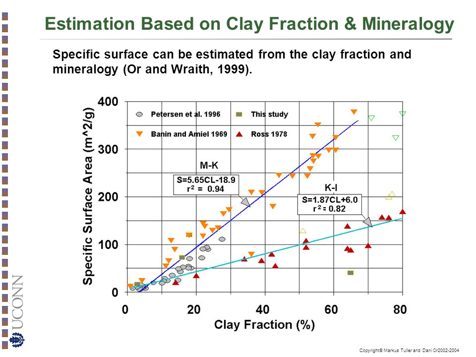 Estimation Based on Clay Fraction & Mineralogy