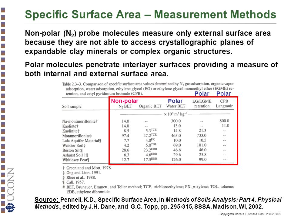 Specific Surface Area – Measurement Methods