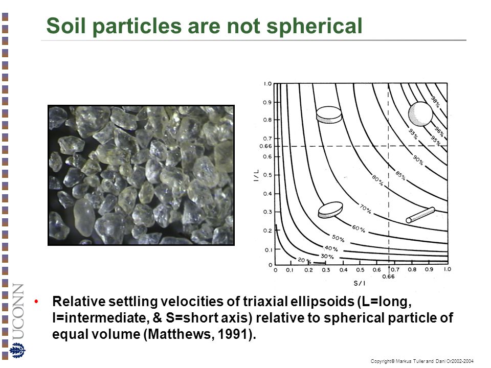 Soil particles are not spherical