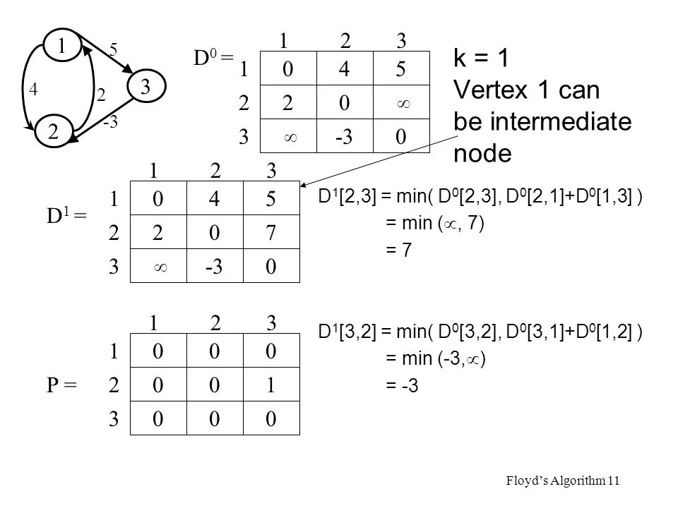 k = 1 Vertex 1 can be intermediate node