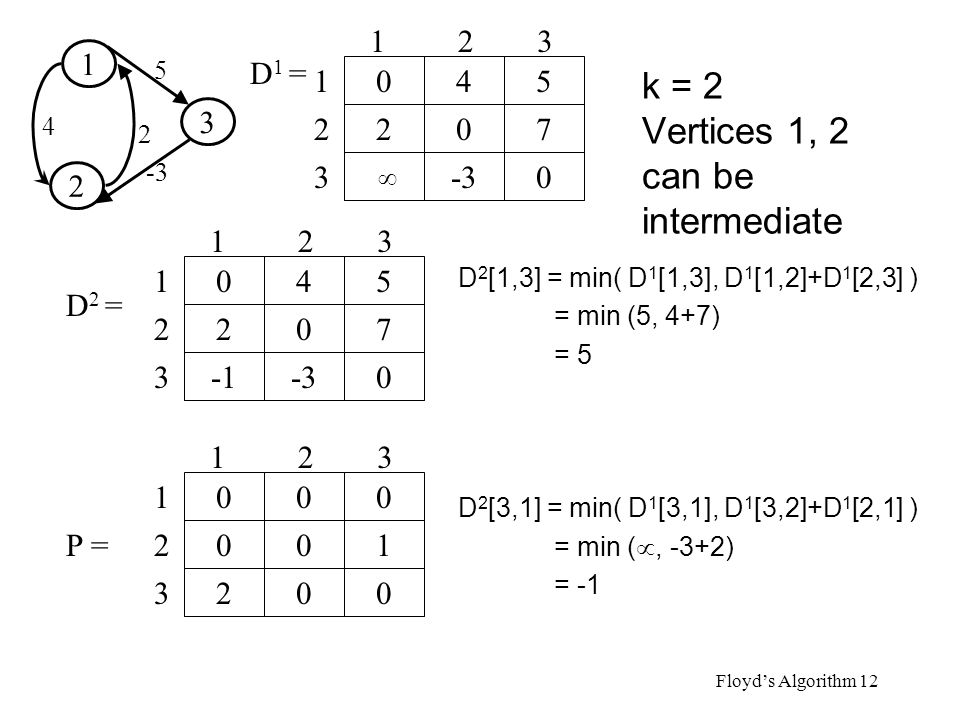 k = 2 Vertices 1, 2 can be intermediate