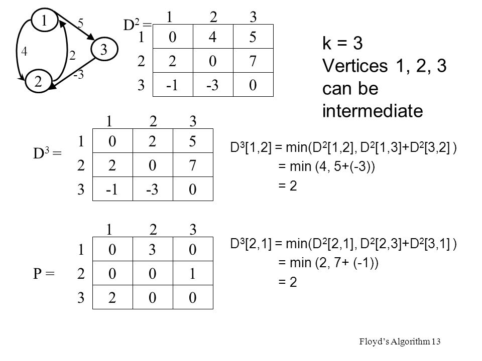 k = 3 Vertices 1, 2, 3 can be intermediate