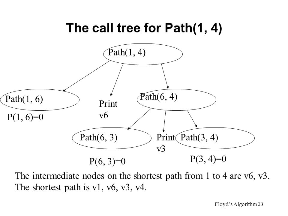 The call tree for Path(1, 4)