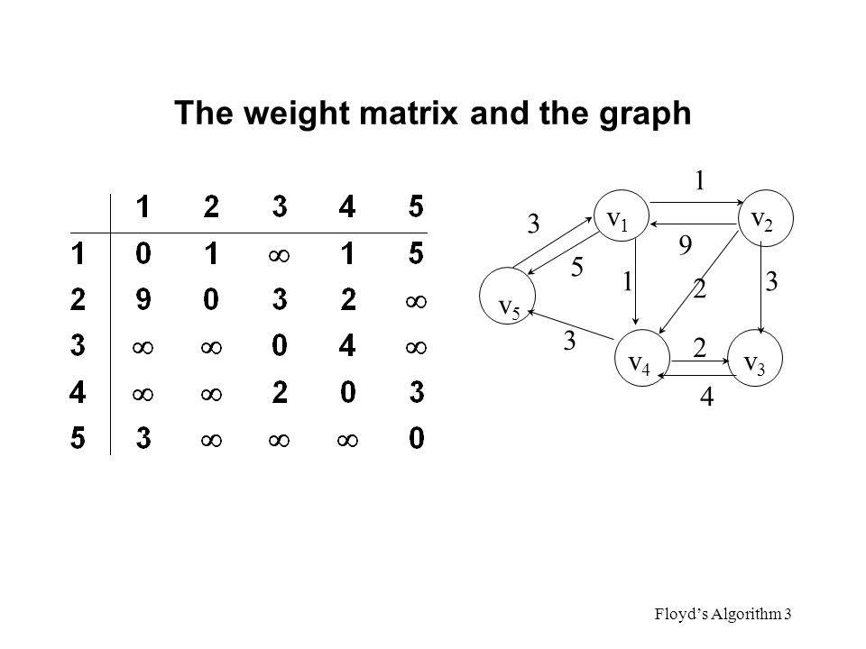 The weight matrix and the graph