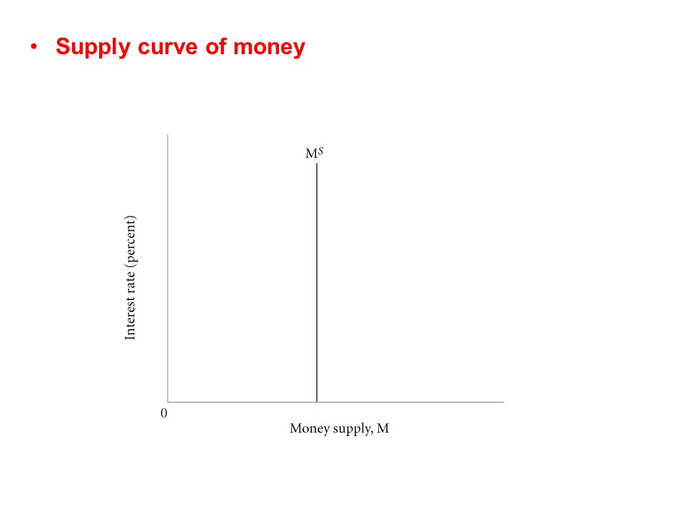 Supply curve of money