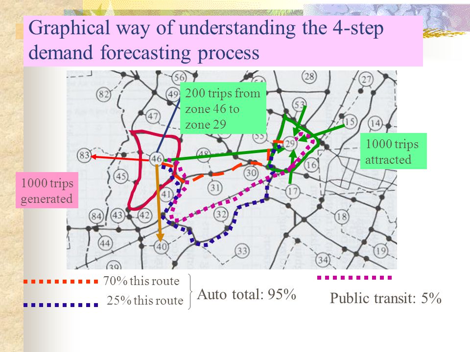 Graphical way of understanding the 4-step demand forecasting process
