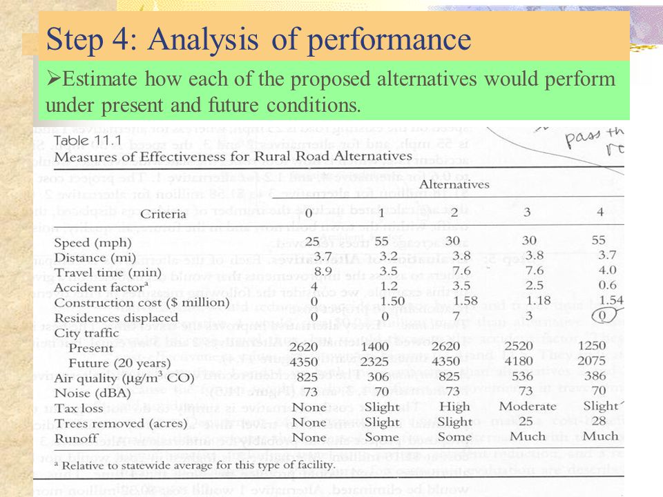 Step 4: Analysis of performance