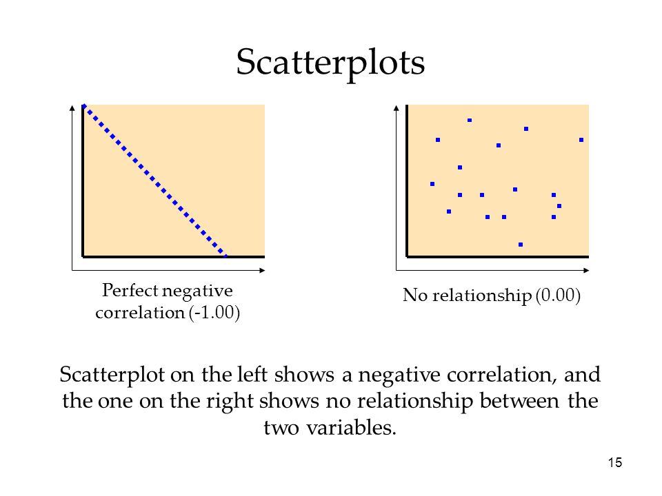Scatterplots Perfect negative. correlation (-1.00) No relationship (0.00)