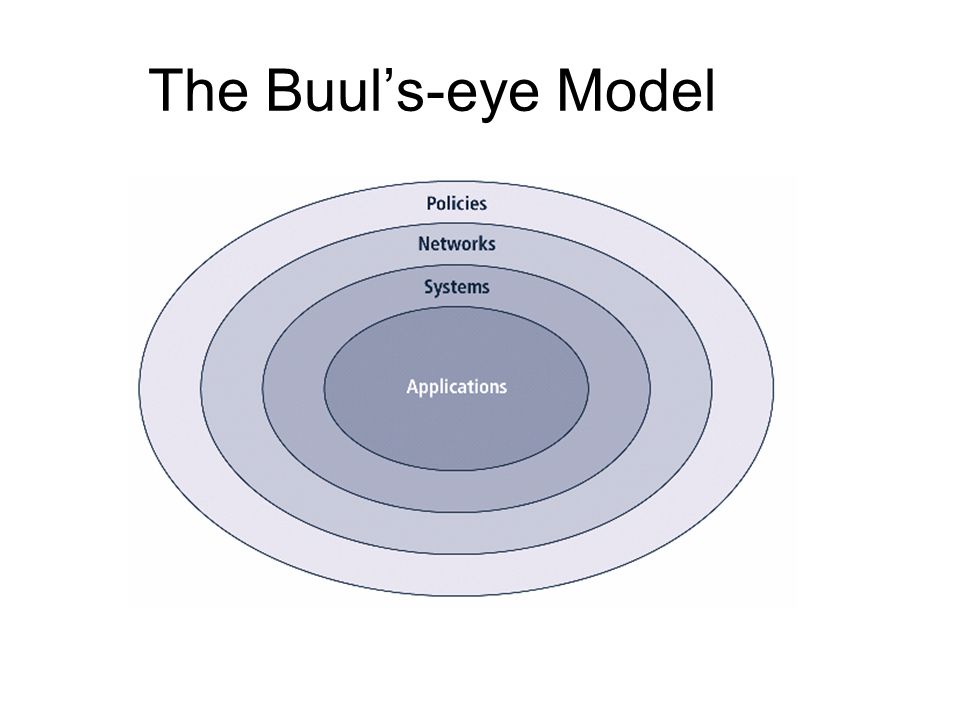 The Buul’s-eye Model