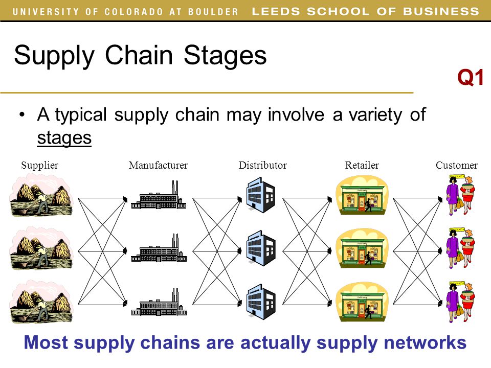 Supply chain process. Supply Chain Stages. Supply Chain примеры компании. Supply Chain of Ulker. Разделение обязанностей в компании по Supply Chain.